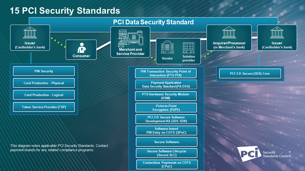 PCI Security Standards Council – Protect Payment Data with Industry-driven  Security Standards, Training, and Programs