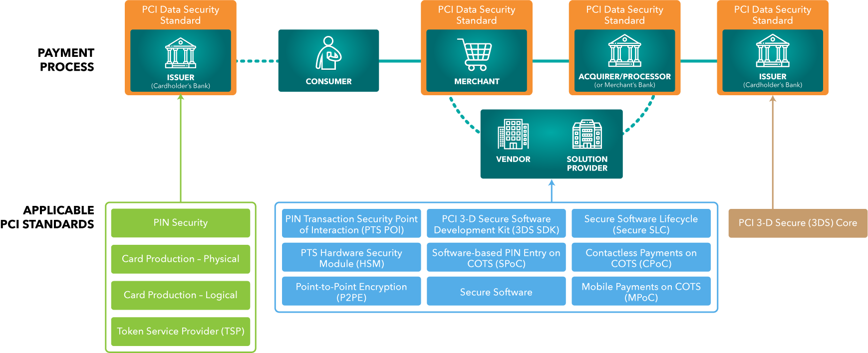 The PCI Security Standards Ecosystem